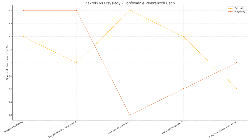 Zakroki_vs_Przysiady_Wykres_4K Zakroki vs Przysiady Wykres K