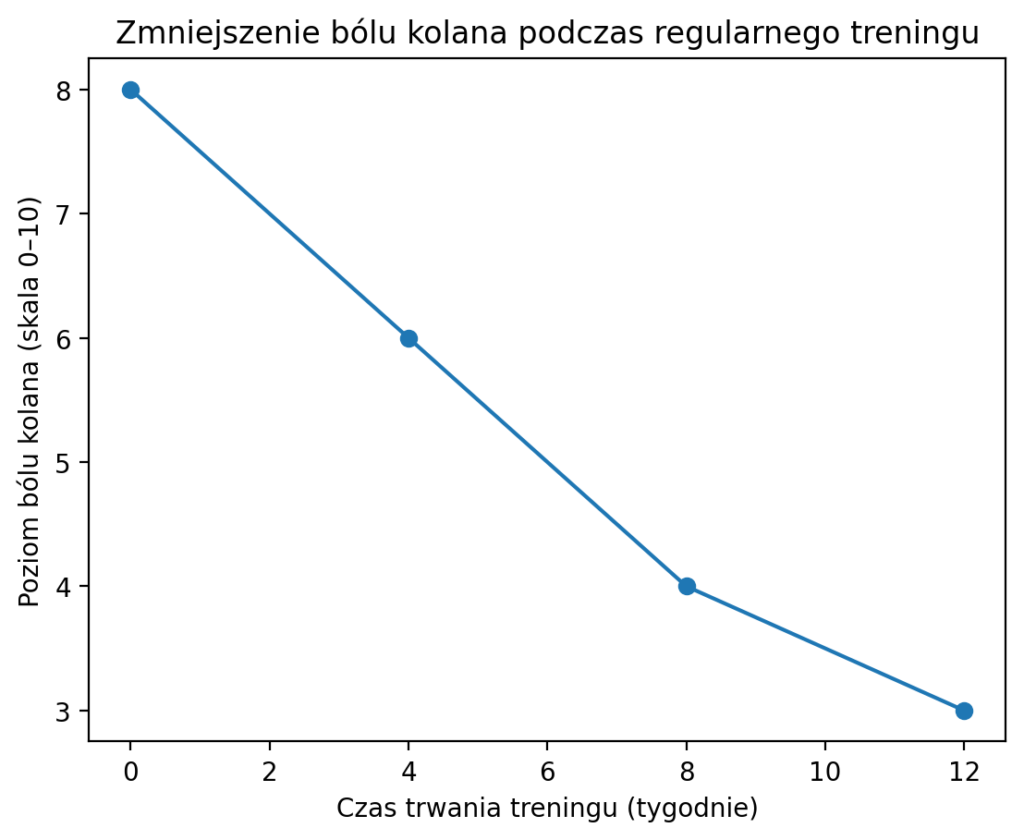 wykres bol kolana trening