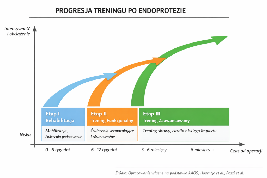 trening a endoproteza