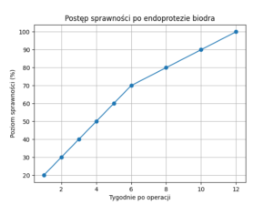 wykres endoproteza