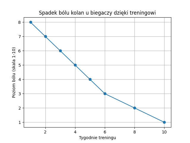 wykres_kolana_biegacze wykres kolana biegacze